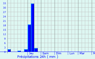 Graphique des précipitations prvues pour Salles-de-Belvs