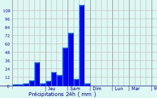 Graphique des précipitations prvues pour Kanniyakumari