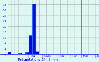 Graphique des précipitations prvues pour Castelnaud-la-Chapelle