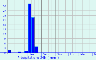 Graphique des précipitations prvues pour Rampieux
