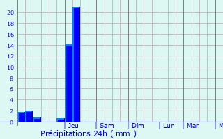 Graphique des précipitations prvues pour Saint-Auvent