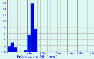 Graphique des précipitations prvues pour Saint-Symphorien-sur-Sane