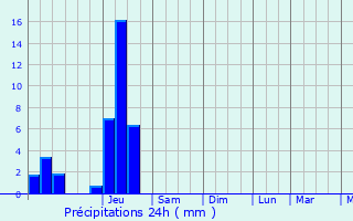 Graphique des précipitations prvues pour Saint-Jean-de-Losne