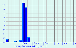 Graphique des précipitations prvues pour Sainte-Croix