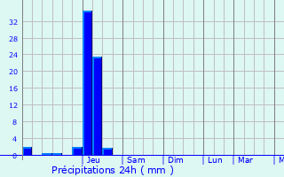 Graphique des précipitations prvues pour La Douze