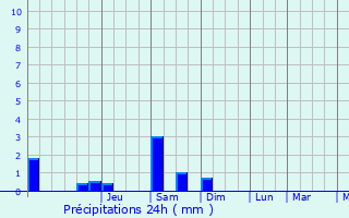 Graphique des précipitations prvues pour Calatayud