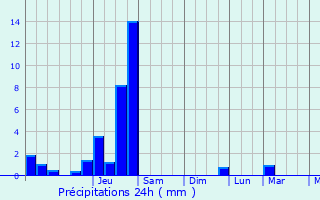 Graphique des précipitations prvues pour Saint-Gervais-les-Bains