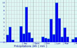Graphique des précipitations prvues pour Fronay