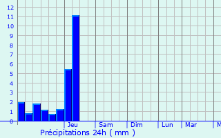 Graphique des précipitations prvues pour Saint-Mdard-en-Jalles
