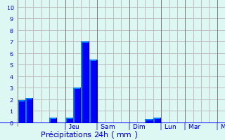 Graphique des précipitations prvues pour Oulles