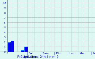 Graphique des précipitations prvues pour Momignies