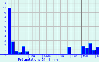 Graphique des précipitations prvues pour Thaon-les-Vosges