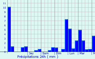 Graphique des précipitations prvues pour Chevrier