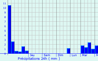 Graphique des précipitations prvues pour Circourt