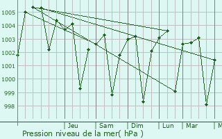 Graphe de la pression atmosphrique prvue pour Jobat