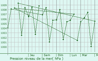 Graphe de la pression atmosphrique prvue pour Deder