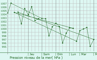 Graphe de la pression atmosphrique prvue pour Ghugus