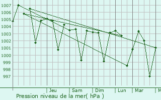 Graphe de la pression atmosphrique prvue pour Erraguntla