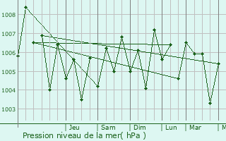 Graphe de la pression atmosphrique prvue pour Chicalim