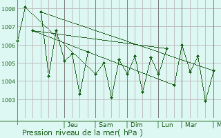 Graphe de la pression atmosphrique prvue pour Bantva