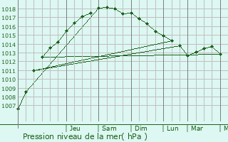 Graphe de la pression atmosphrique prvue pour Sollis-Pont