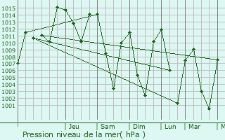 Graphe de la pression atmosphrique prvue pour Khorugh