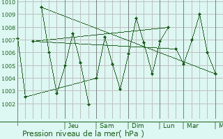 Graphe de la pression atmosphrique prvue pour Wagini