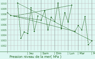 Graphe de la pression atmosphrique prvue pour Ler