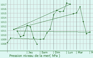 Graphe de la pression atmosphrique prvue pour Moulars