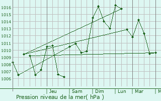 Graphe de la pression atmosphrique prvue pour Calatayud