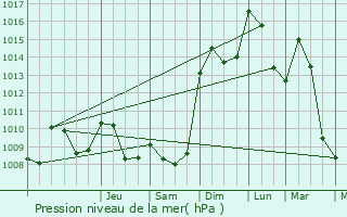 Graphe de la pression atmosphrique prvue pour Manresa