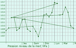 Graphe de la pression atmosphrique prvue pour Chomelix