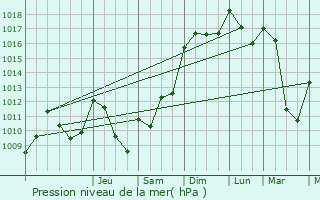 Graphe de la pression atmosphrique prvue pour Angos