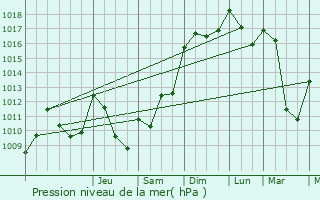 Graphe de la pression atmosphrique prvue pour Orignac