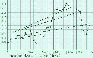 Graphe de la pression atmosphrique prvue pour Capvern