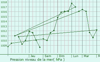 Graphe de la pression atmosphrique prvue pour Morms