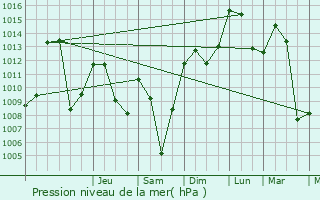 Graphe de la pression atmosphrique prvue pour Csarches