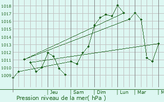 Graphe de la pression atmosphrique prvue pour Astis