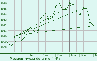 Graphe de la pression atmosphrique prvue pour Chetouane