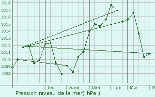 Graphe de la pression atmosphrique prvue pour Montvert