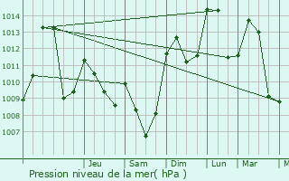 Graphe de la pression atmosphrique prvue pour Saint-Dizier-en-Diois
