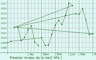 Graphe de la pression atmosphrique prvue pour Tortebesse