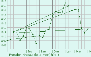 Graphe de la pression atmosphrique prvue pour Fourcs