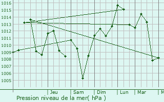 Graphe de la pression atmosphrique prvue pour Domancy