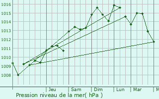 Graphe de la pression atmosphrique prvue pour Sig