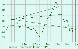 Graphe de la pression atmosphrique prvue pour L