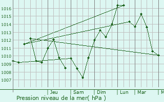 Graphe de la pression atmosphrique prvue pour Ennezat