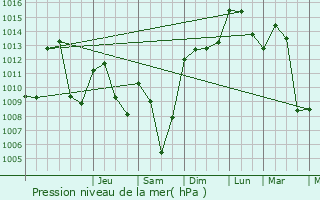 Graphe de la pression atmosphrique prvue pour Sallenves