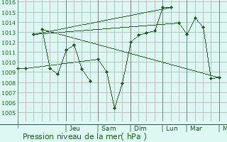 Graphe de la pression atmosphrique prvue pour Musiges