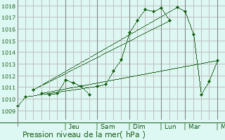 Graphe de la pression atmosphrique prvue pour Pasaia